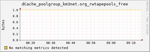 hake10.mgmt.grid.surfsara.nl dCache_poolgroup_km3net.org_rwtapepools_free