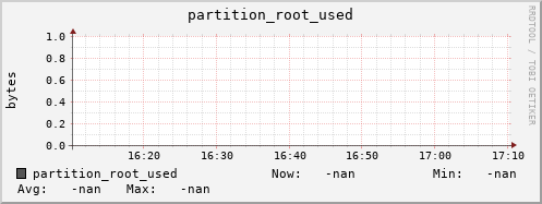 hake10.mgmt.grid.surfsara.nl partition_root_used