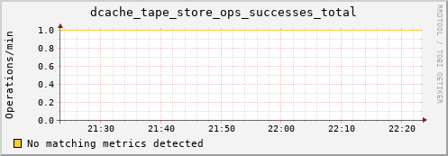 hake10.mgmt.grid.surfsara.nl dcache_tape_store_ops_successes_total