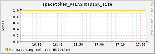 hake10.mgmt.grid.surfsara.nl spacetoken_ATLASHOTDISK_size