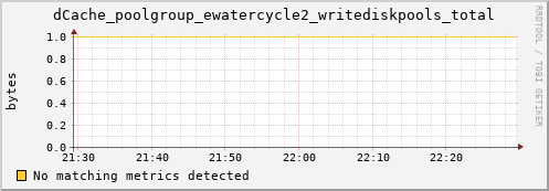 hake10.mgmt.grid.surfsara.nl dCache_poolgroup_ewatercycle2_writediskpools_total