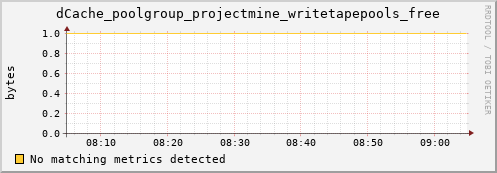 hake10.mgmt.grid.surfsara.nl dCache_poolgroup_projectmine_writetapepools_free