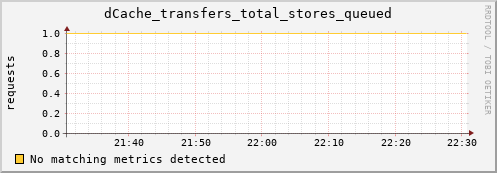 hake10.mgmt.grid.surfsara.nl dCache_transfers_total_stores_queued