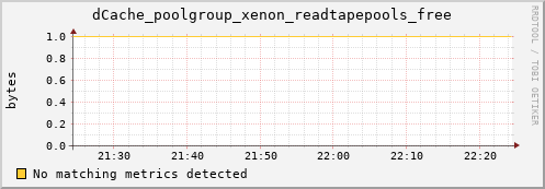 hake10.mgmt.grid.surfsara.nl dCache_poolgroup_xenon_readtapepools_free