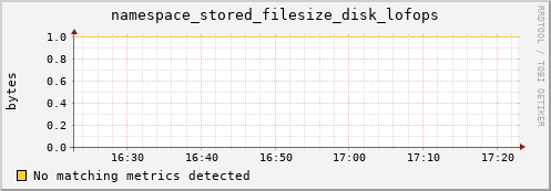 hake10.mgmt.grid.surfsara.nl namespace_stored_filesize_disk_lofops