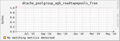 hake10.mgmt.grid.surfsara.nl dCache_poolgroup_agh_readtapepools_free