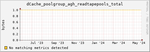 hake10.mgmt.grid.surfsara.nl dCache_poolgroup_agh_readtapepools_total
