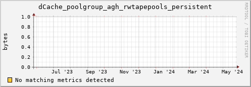 hake10.mgmt.grid.surfsara.nl dCache_poolgroup_agh_rwtapepools_persistent