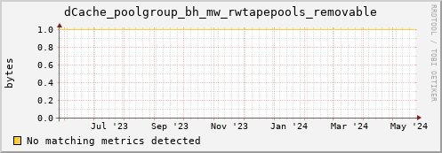 hake10.mgmt.grid.surfsara.nl dCache_poolgroup_bh_mw_rwtapepools_removable
