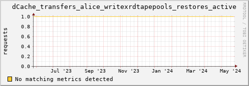 hake10.mgmt.grid.surfsara.nl dCache_transfers_alice_writexrdtapepools_restores_active