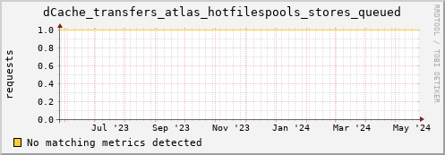 hake10.mgmt.grid.surfsara.nl dCache_transfers_atlas_hotfilespools_stores_queued