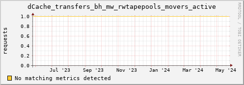 hake10.mgmt.grid.surfsara.nl dCache_transfers_bh_mw_rwtapepools_movers_active