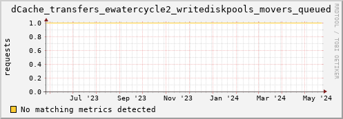 hake10.mgmt.grid.surfsara.nl dCache_transfers_ewatercycle2_writediskpools_movers_queued