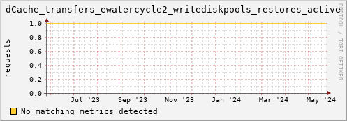 hake10.mgmt.grid.surfsara.nl dCache_transfers_ewatercycle2_writediskpools_restores_active
