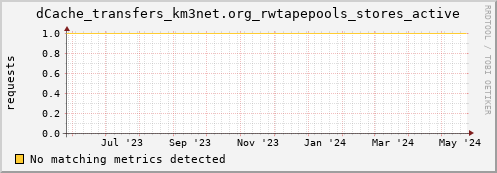 hake10.mgmt.grid.surfsara.nl dCache_transfers_km3net.org_rwtapepools_stores_active