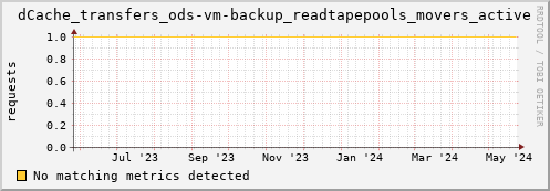hake10.mgmt.grid.surfsara.nl dCache_transfers_ods-vm-backup_readtapepools_movers_active