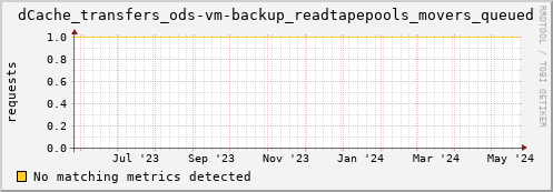hake10.mgmt.grid.surfsara.nl dCache_transfers_ods-vm-backup_readtapepools_movers_queued