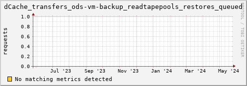 hake10.mgmt.grid.surfsara.nl dCache_transfers_ods-vm-backup_readtapepools_restores_queued