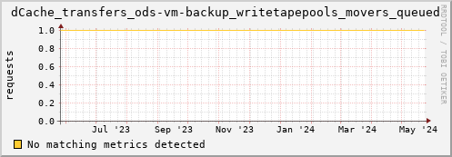 hake10.mgmt.grid.surfsara.nl dCache_transfers_ods-vm-backup_writetapepools_movers_queued