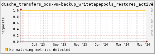 hake10.mgmt.grid.surfsara.nl dCache_transfers_ods-vm-backup_writetapepools_restores_active