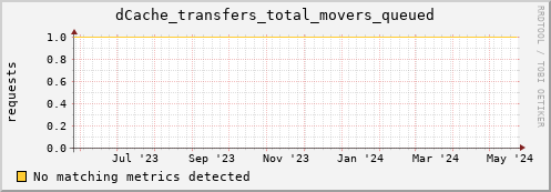 hake10.mgmt.grid.surfsara.nl dCache_transfers_total_movers_queued