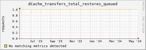 hake10.mgmt.grid.surfsara.nl dCache_transfers_total_restores_queued