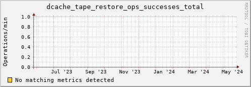 hake10.mgmt.grid.surfsara.nl dcache_tape_restore_ops_successes_total