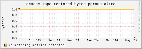 hake10.mgmt.grid.surfsara.nl dcache_tape_restored_bytes_pgroup_alice