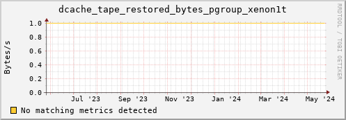 hake10.mgmt.grid.surfsara.nl dcache_tape_restored_bytes_pgroup_xenon1t