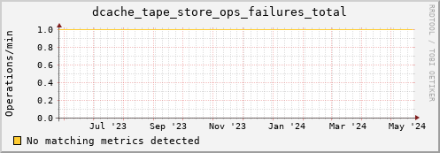 hake10.mgmt.grid.surfsara.nl dcache_tape_store_ops_failures_total