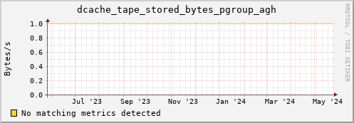 hake10.mgmt.grid.surfsara.nl dcache_tape_stored_bytes_pgroup_agh