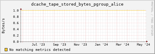 hake10.mgmt.grid.surfsara.nl dcache_tape_stored_bytes_pgroup_alice