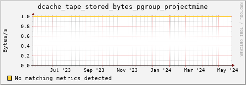 hake10.mgmt.grid.surfsara.nl dcache_tape_stored_bytes_pgroup_projectmine