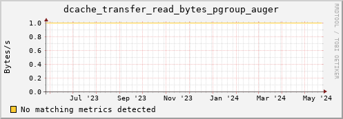 hake10.mgmt.grid.surfsara.nl dcache_transfer_read_bytes_pgroup_auger