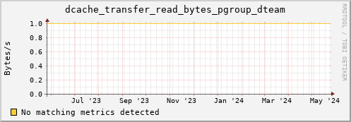 hake10.mgmt.grid.surfsara.nl dcache_transfer_read_bytes_pgroup_dteam