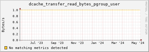 hake10.mgmt.grid.surfsara.nl dcache_transfer_read_bytes_pgroup_user