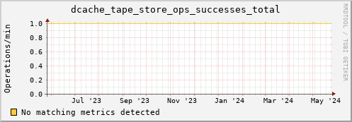 hake10.mgmt.grid.surfsara.nl dcache_tape_store_ops_successes_total
