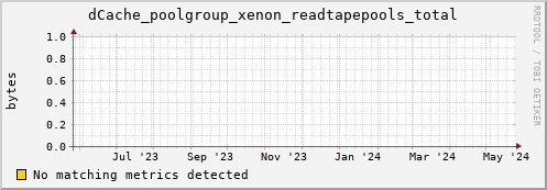 hake10.mgmt.grid.surfsara.nl dCache_poolgroup_xenon_readtapepools_total
