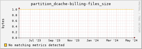 hake10.mgmt.grid.surfsara.nl partition_dcache-billing-files_size