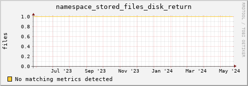 hake10.mgmt.grid.surfsara.nl namespace_stored_files_disk_return