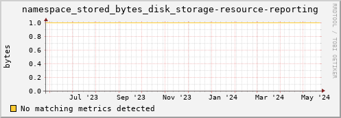 hake10.mgmt.grid.surfsara.nl namespace_stored_bytes_disk_storage-resource-reporting