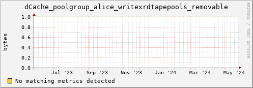 hake10.mgmt.grid.surfsara.nl dCache_poolgroup_alice_writexrdtapepools_removable