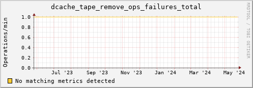 hake10.mgmt.grid.surfsara.nl dcache_tape_remove_ops_failures_total