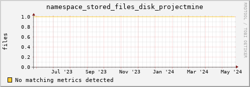 hake10.mgmt.grid.surfsara.nl namespace_stored_files_disk_projectmine
