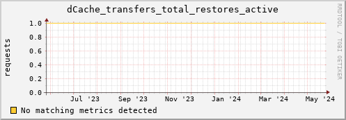 hake10.mgmt.grid.surfsara.nl dCache_transfers_total_restores_active