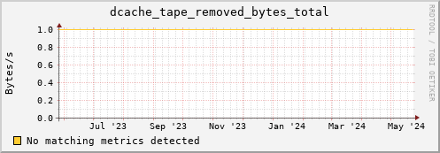hake10.mgmt.grid.surfsara.nl dcache_tape_removed_bytes_total