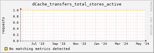 hake10.mgmt.grid.surfsara.nl dCache_transfers_total_stores_active
