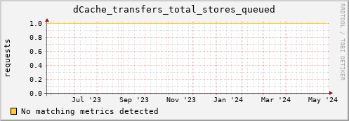 hake10.mgmt.grid.surfsara.nl dCache_transfers_total_stores_queued