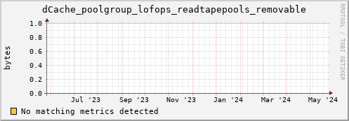 hake10.mgmt.grid.surfsara.nl dCache_poolgroup_lofops_readtapepools_removable