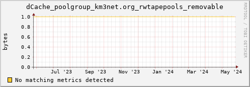 hake10.mgmt.grid.surfsara.nl dCache_poolgroup_km3net.org_rwtapepools_removable